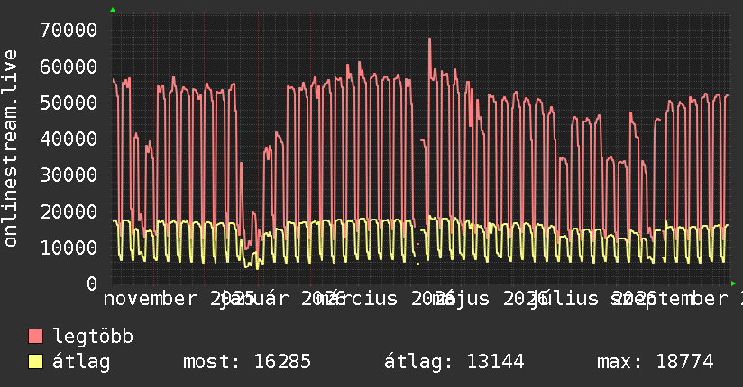 Éves grafikon