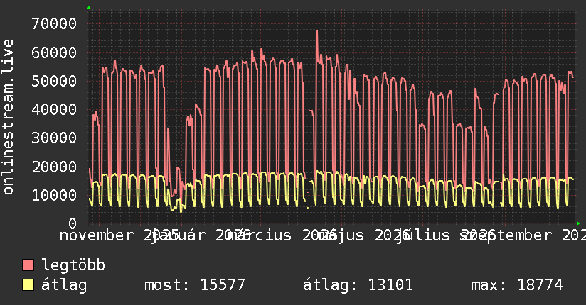 Éves grafikon