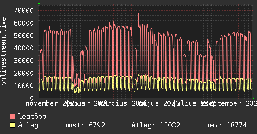 Éves grafikon