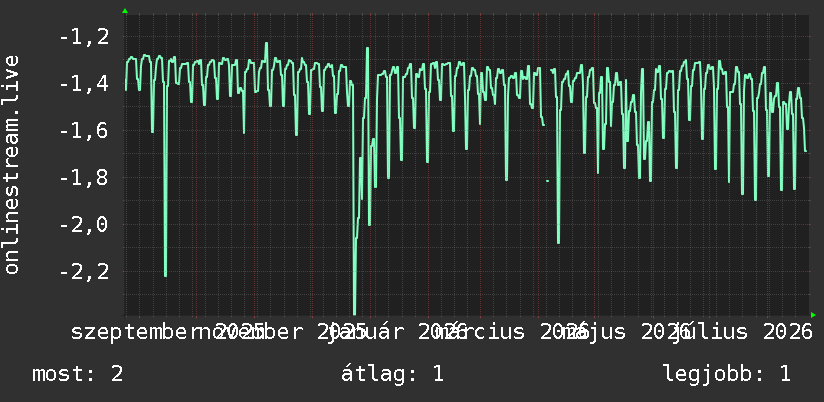 Éves grafikon