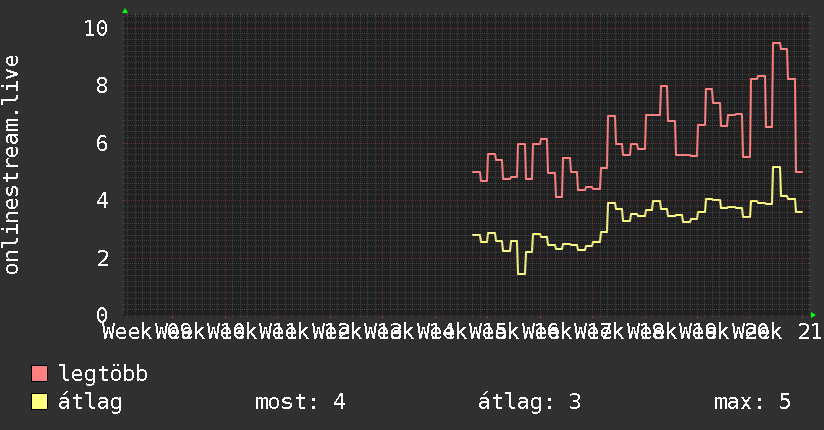 3 havi grafikon