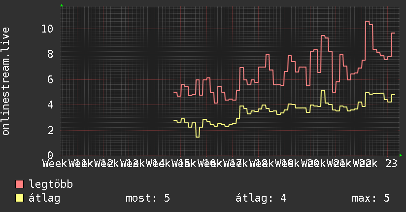 3 havi grafikon