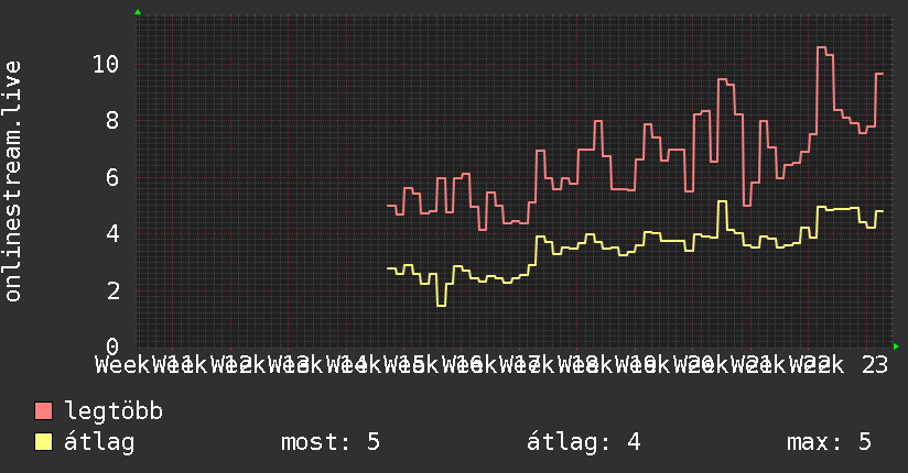 3 havi grafikon
