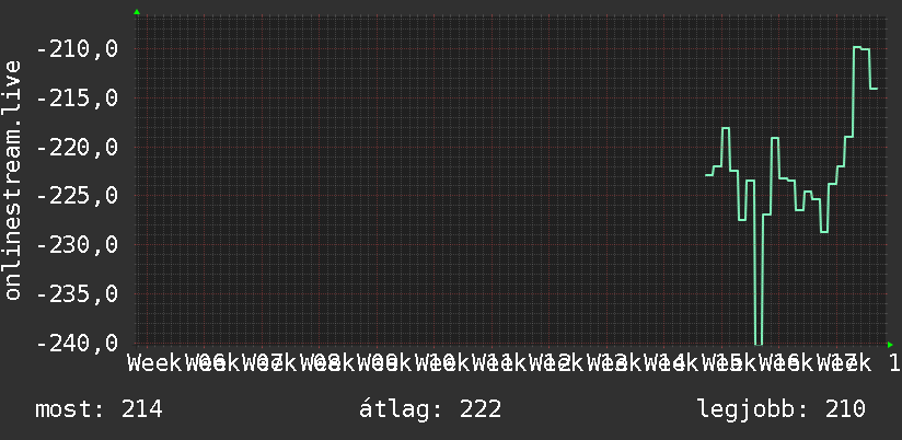 3 havi grafikon
