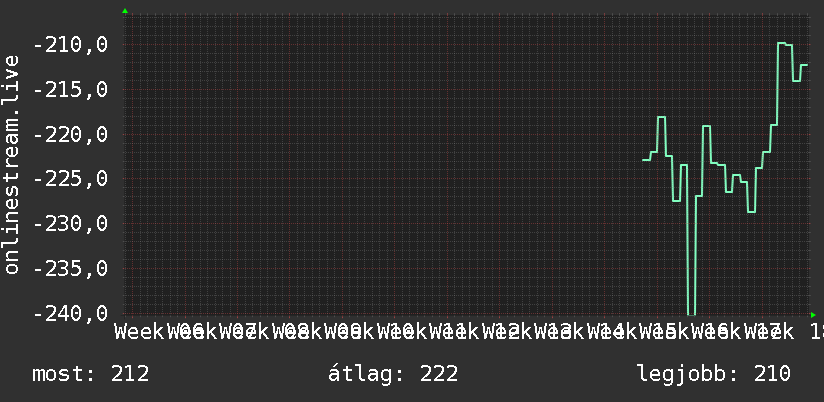 3 havi grafikon