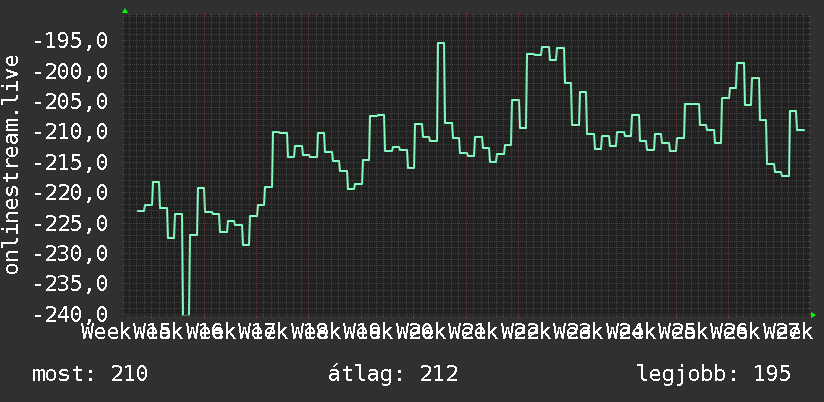 3 havi grafikon