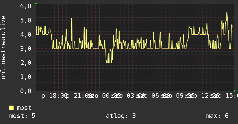 Napi grafikon