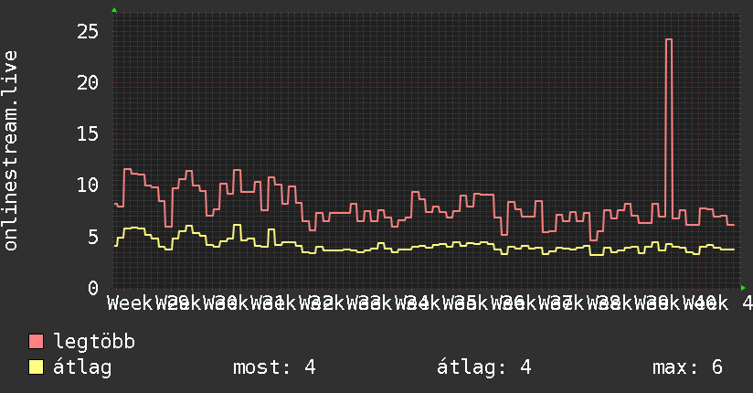 3 havi grafikon