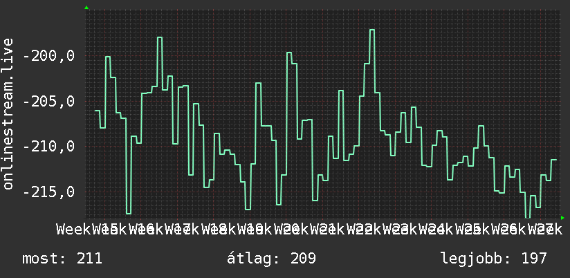 3 havi grafikon