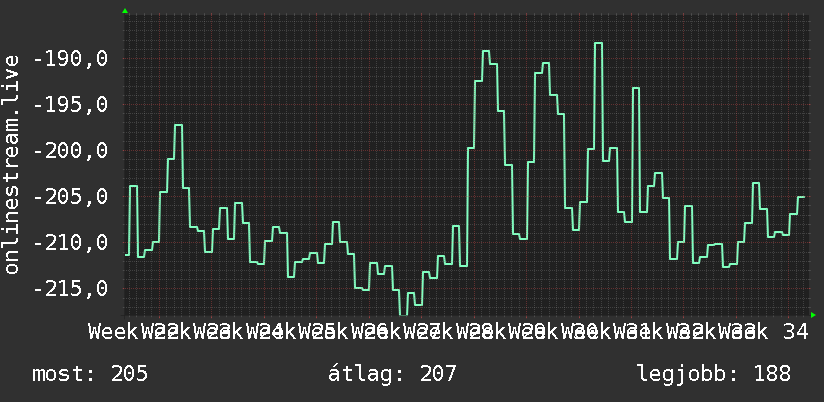 3 havi grafikon