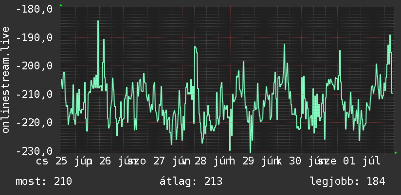 Heti grafikon