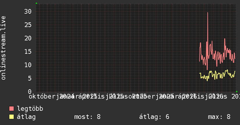 2 éves grafikon