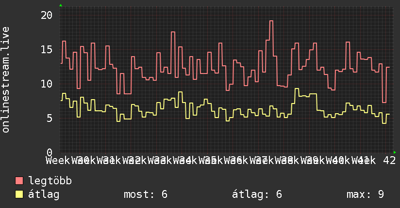 3 havi grafikon