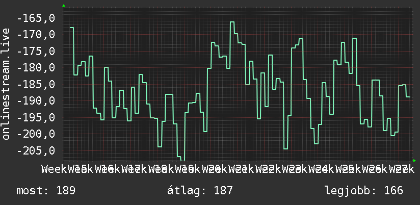 3 havi grafikon