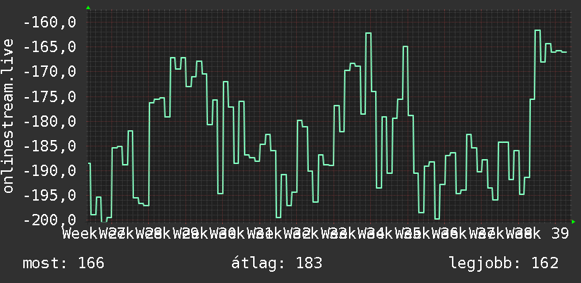 3 havi grafikon