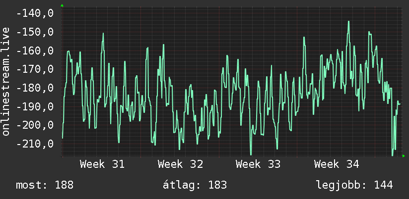 Havi grafikon