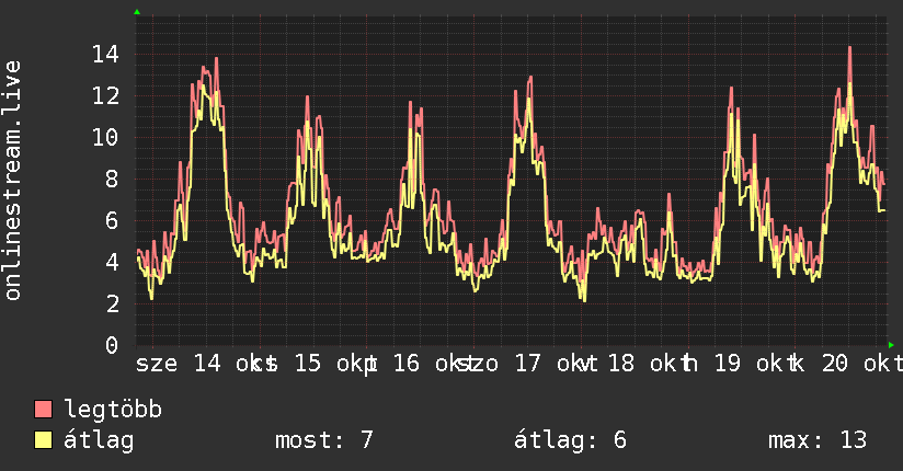 Heti grafikon