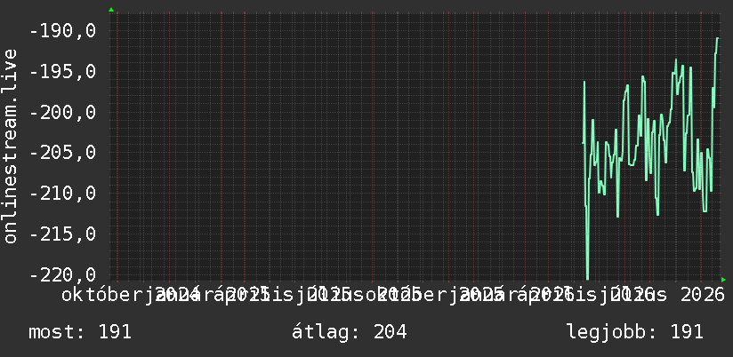 2 éves grafikon