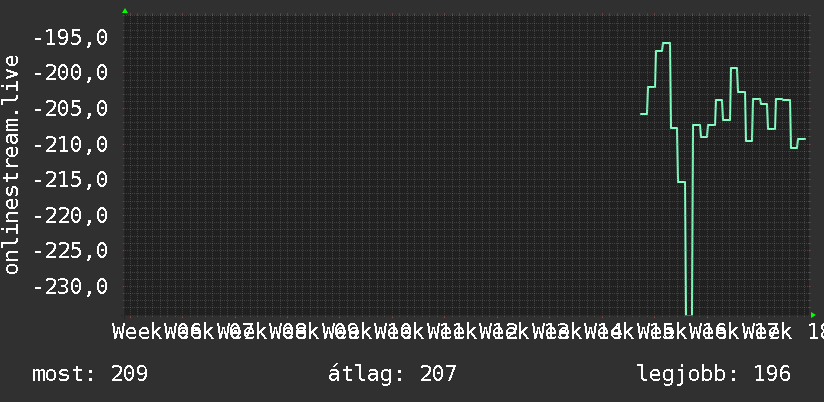 3 havi grafikon