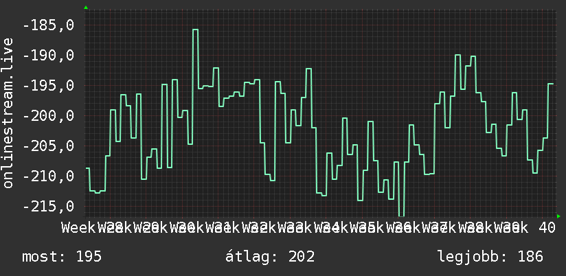 3 havi grafikon