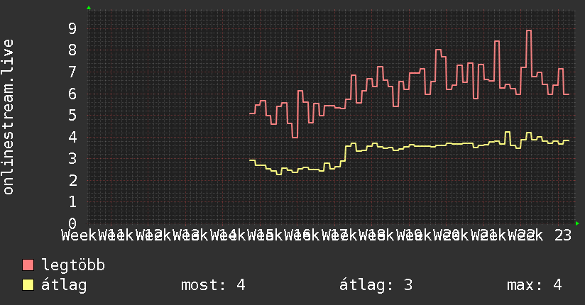 3 havi grafikon