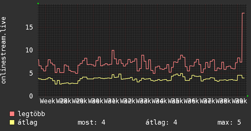 3 havi grafikon