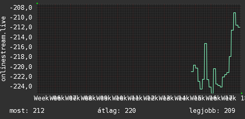 3 havi grafikon