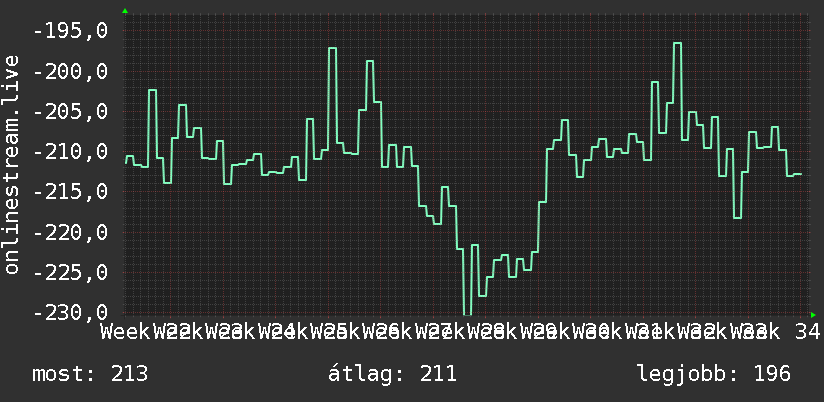3 havi grafikon