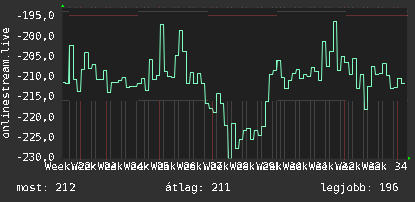 3 havi grafikon