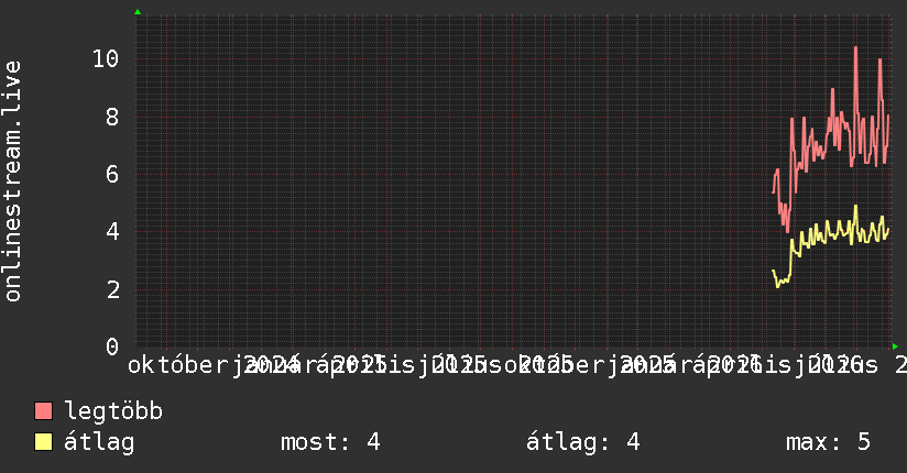 2 éves grafikon