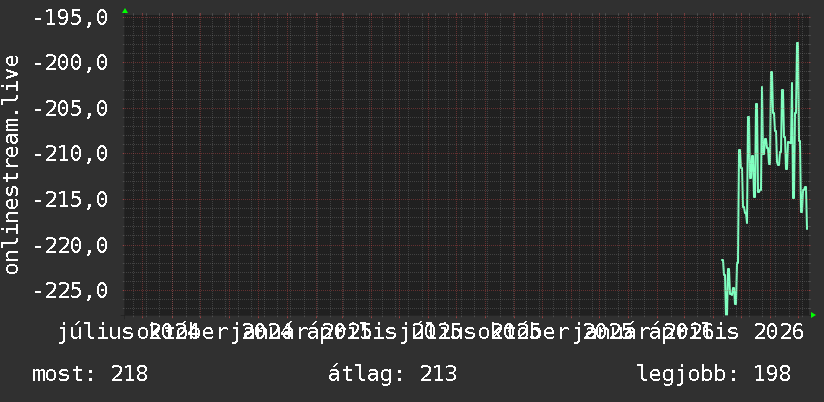2 éves grafikon