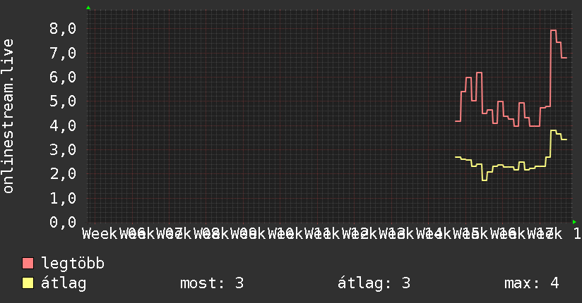 3 havi grafikon