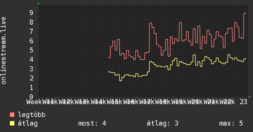 3 havi grafikon