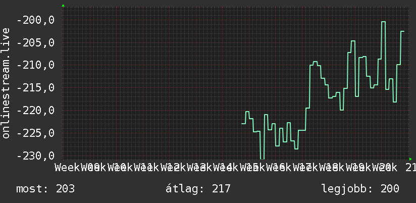 3 havi grafikon