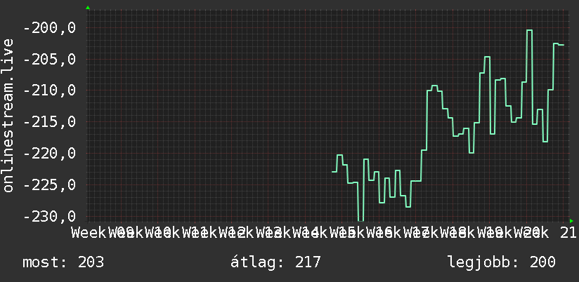 3 havi grafikon