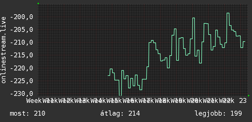 3 havi grafikon