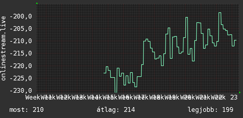 3 havi grafikon