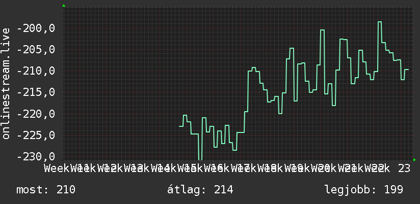 3 havi grafikon