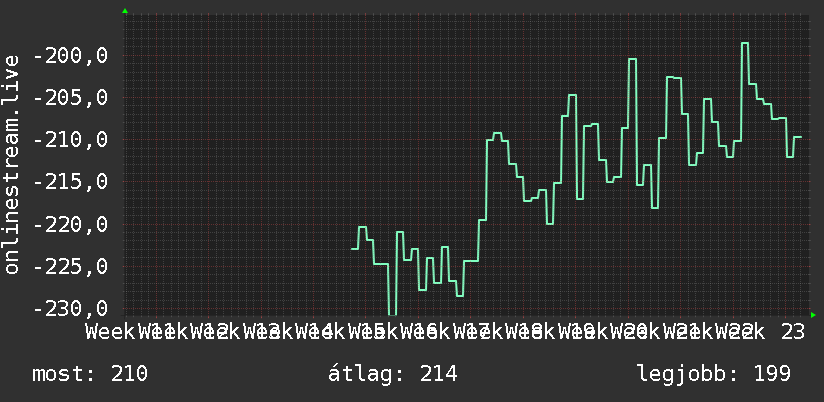 3 havi grafikon