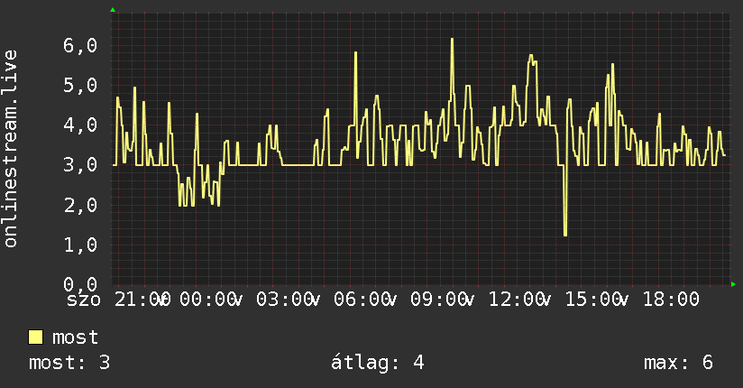 Napi grafikon