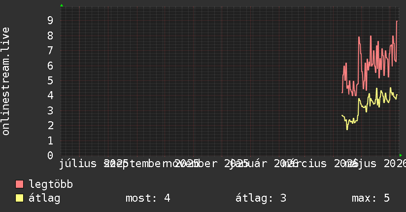 Éves grafikon