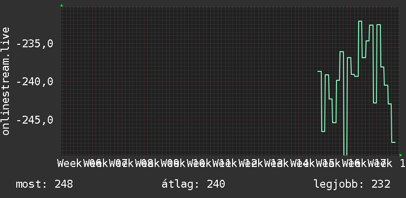 3 havi grafikon