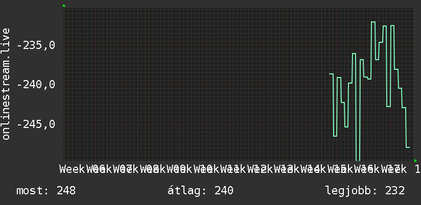 3 havi grafikon