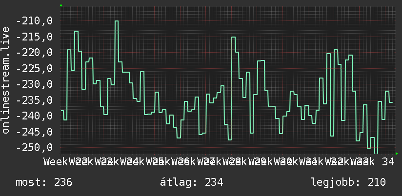 3 havi grafikon