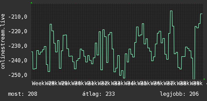 3 havi grafikon