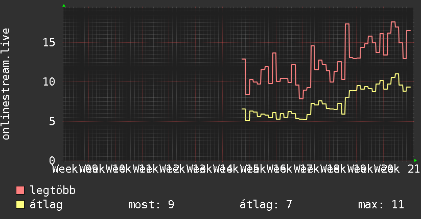 3 havi grafikon