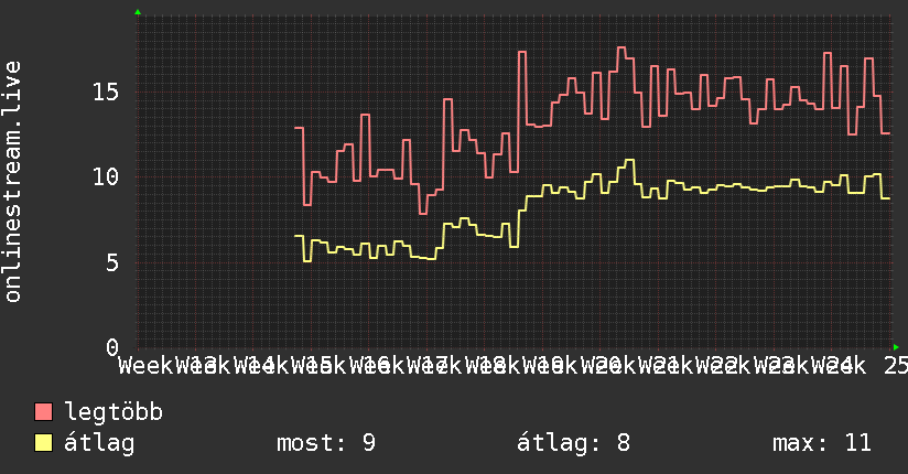 3 havi grafikon