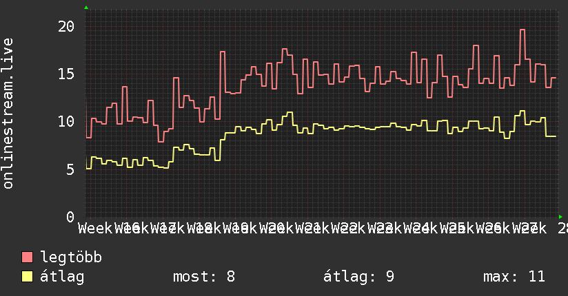 3 havi grafikon