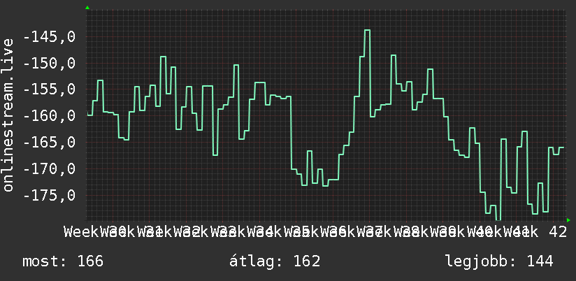 3 havi grafikon