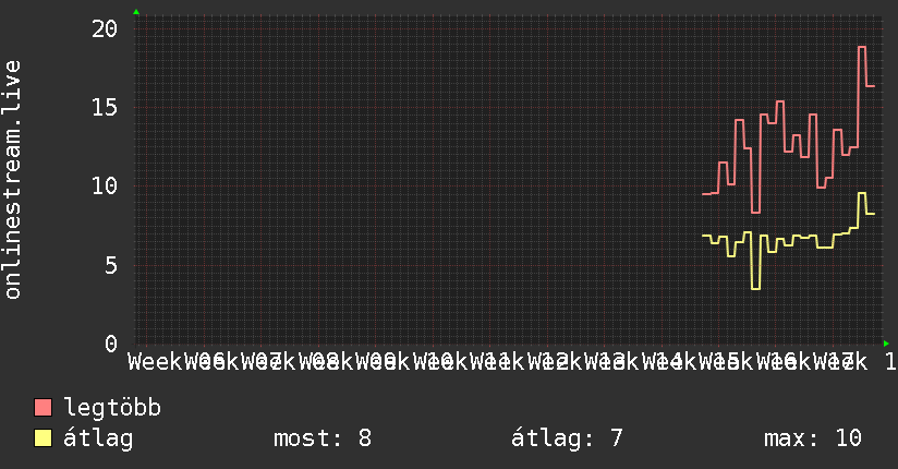 3 havi grafikon